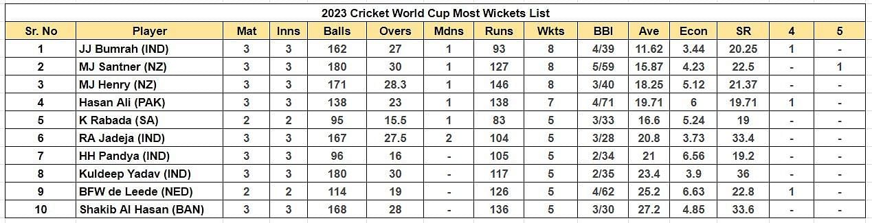 2023 World Cup Most Wickets List